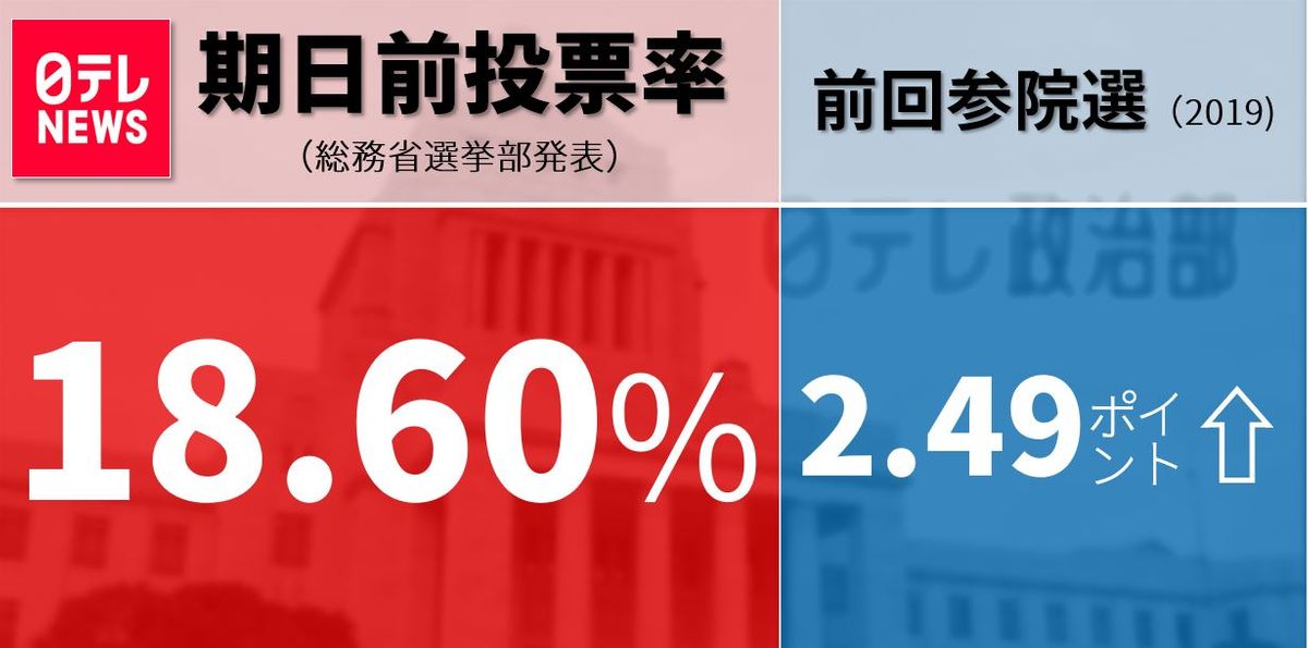 期日前投票1961万人あまり　前回より2.49ポイント上回る――総務省選挙部