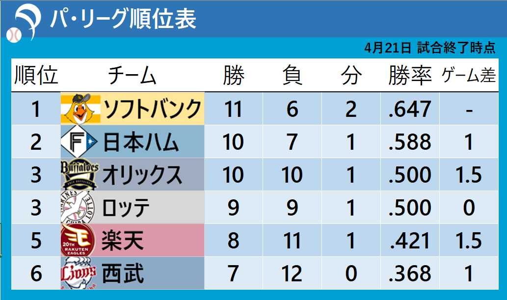 【パ・リーグ順位表】2位日本ハムが4連勝　オリックス先発・宮城大弥が今季初完投