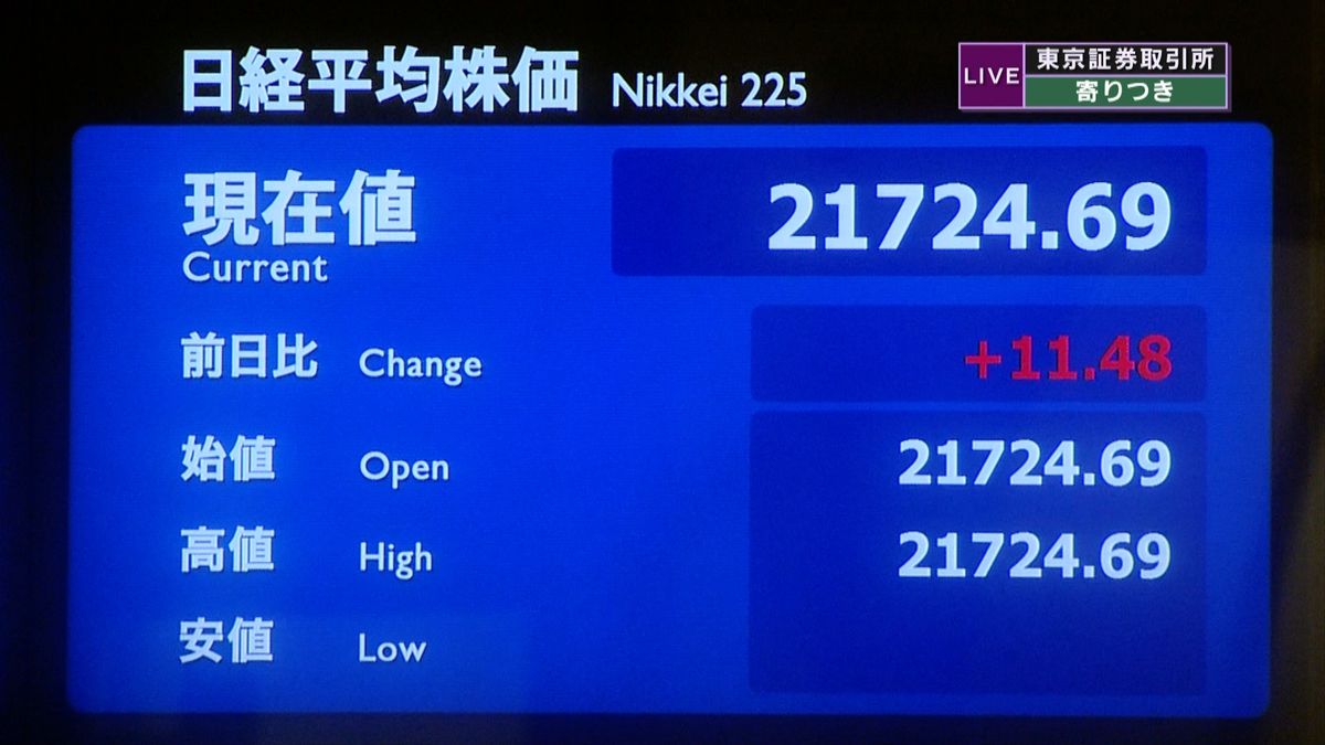 日経平均　前営業日比１１円高で寄りつき