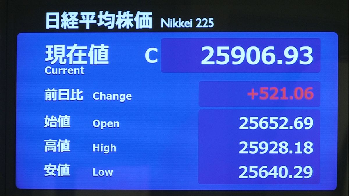 日経平均反発　再びバブル後の最高値更新