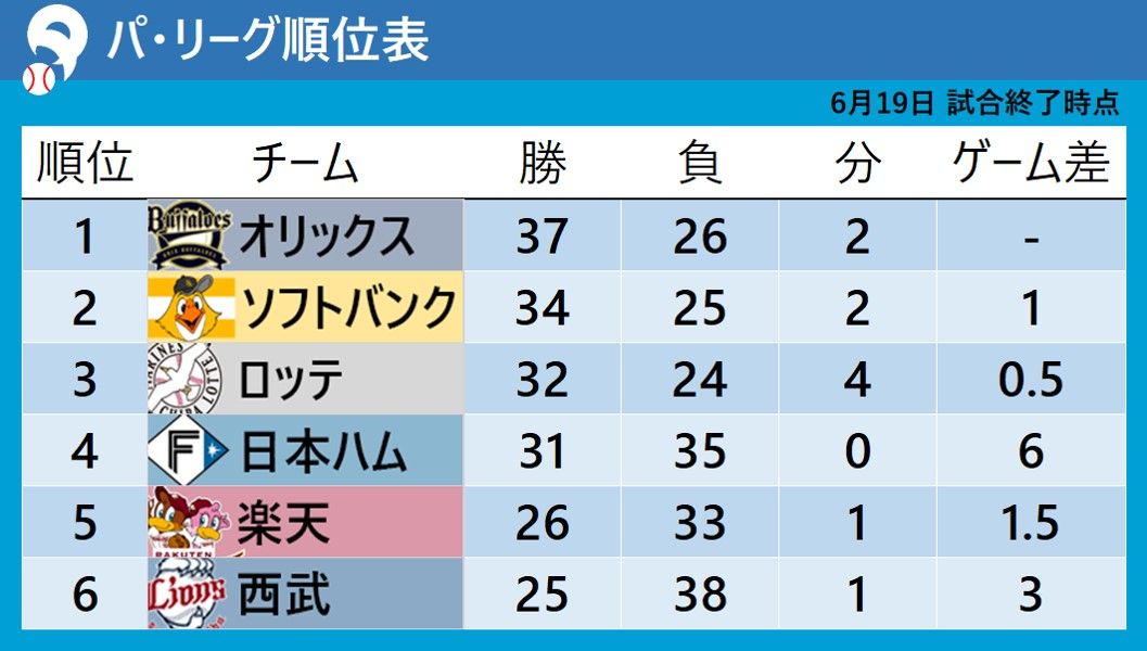 6月19日試合終了時点でのパ・リーグ順位表