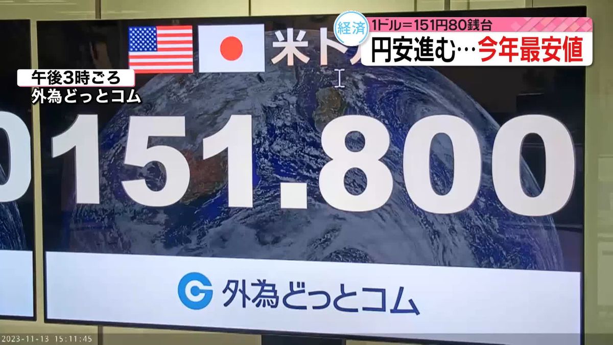 円安進む　一時1ドル＝151円80銭台　今年の最安値更新