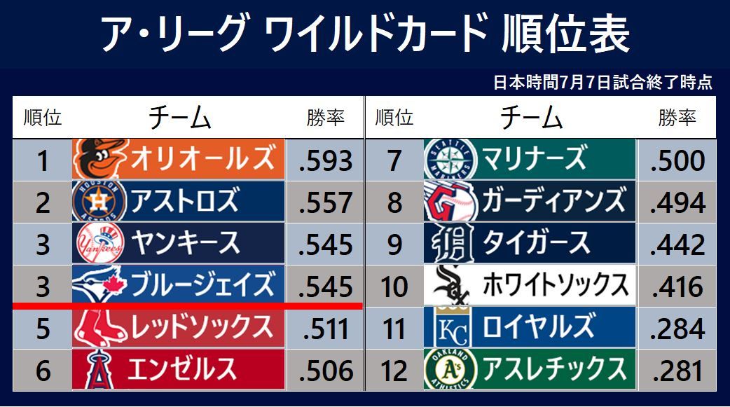 【MLB順位表】ブルージェイズがダブルヘッダー連勝で3位タイ浮上　吉田正尚は5試合連続マルチ
