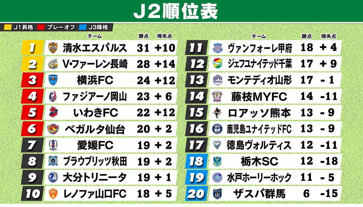 【J2順位表】首位清水が5連勝　2位長崎との勝ち点差を『3』に広げる　横浜FCが3位浮上