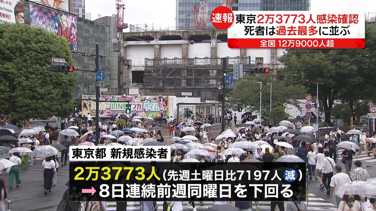 東京で新たに2万3773人の感染確認　新型コロナ
