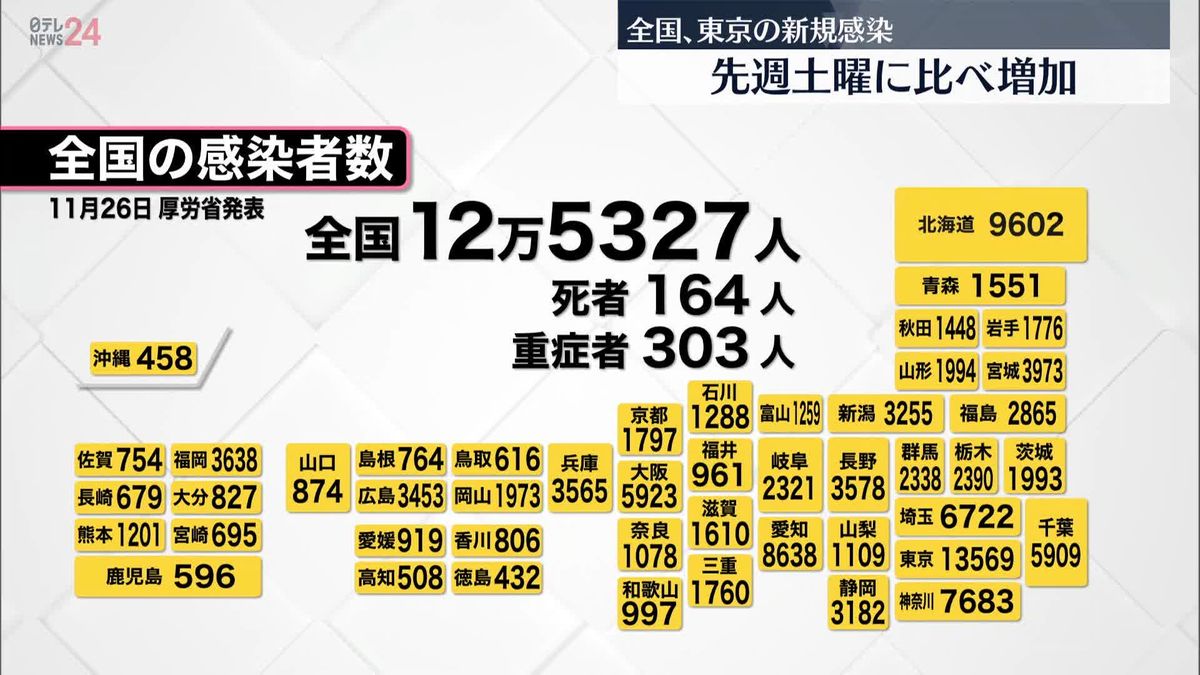 新たに全国で12万5327人、東京都内で1万3569人が感染　新型コロナウイルス