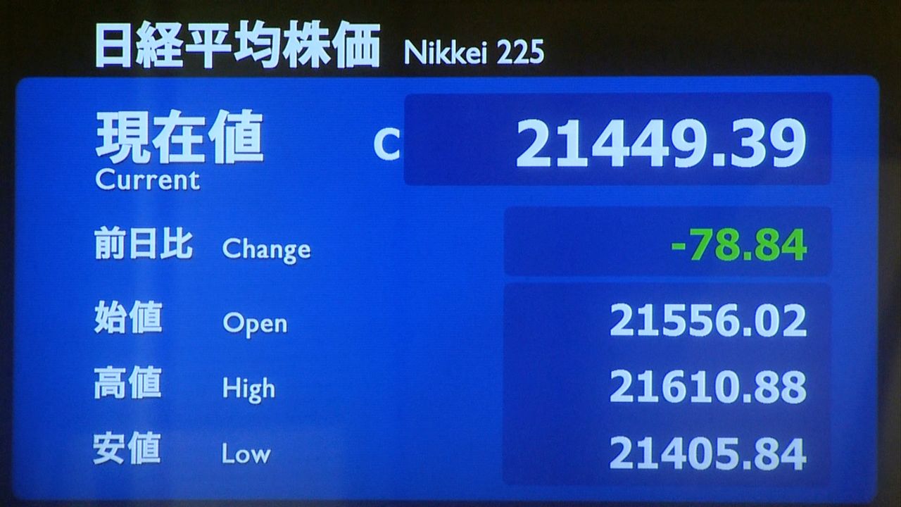 日経平均７８円安　中国株失速や円高が響く