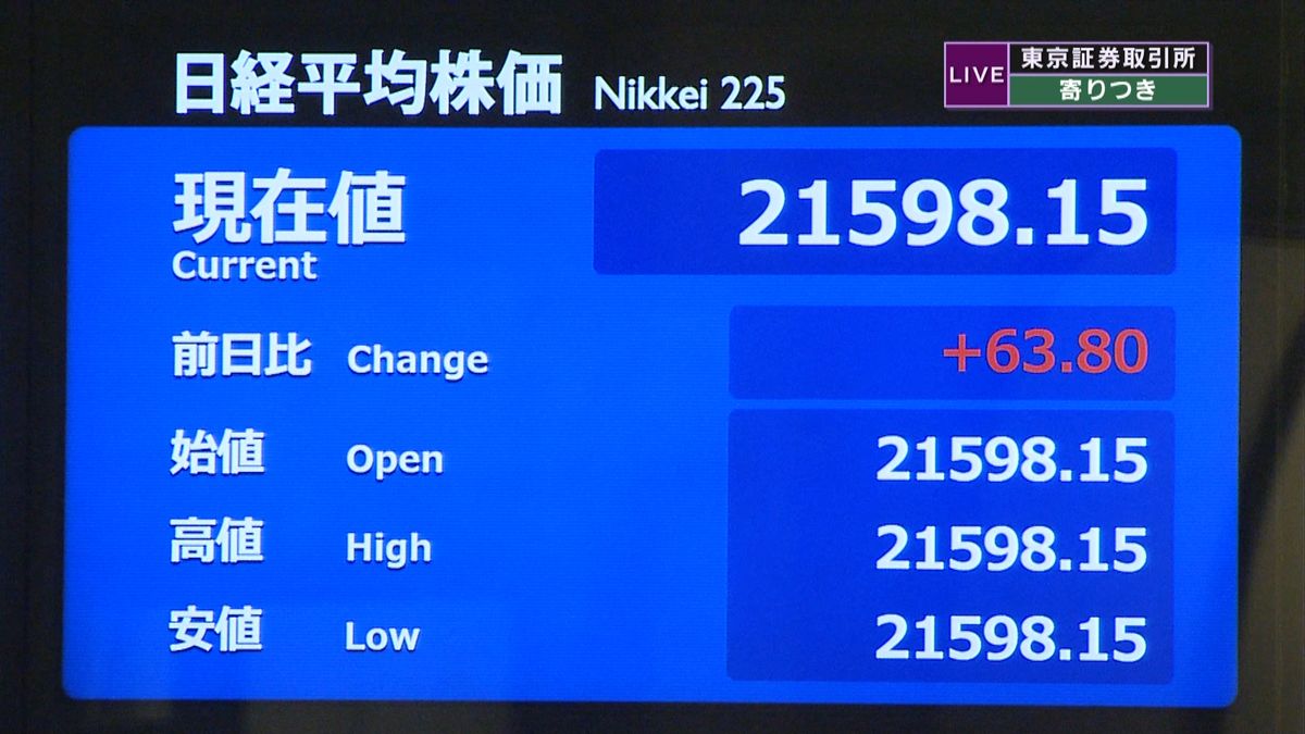 日経平均　前営業日比６３円高で寄りつき