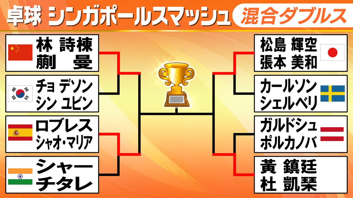 松島輝空・張本美和の10代ペアがVまであと2勝に迫る【卓球・シンガポールスマッシュ】