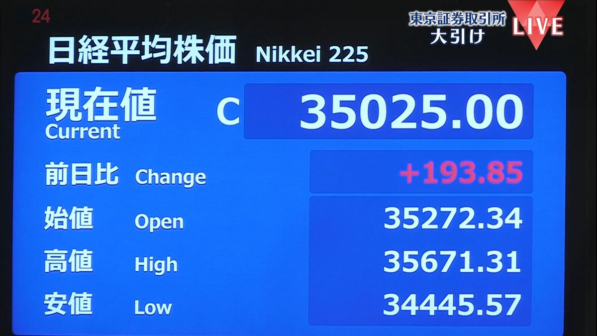 日経平均193円高　終値3万5025円