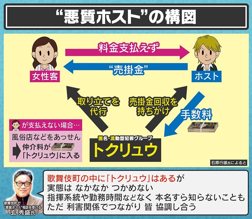 “悪質ホスト”と「トクリュウ」の構図