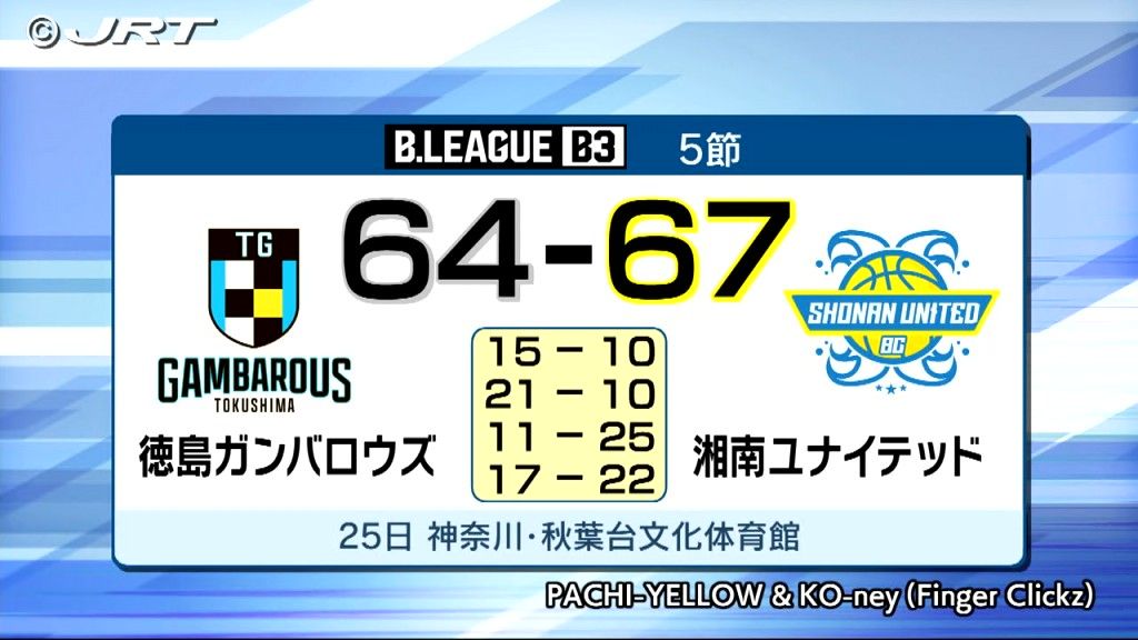 開幕から5連勝のあと3連敗中　男子バスケB3 徳島ガンバロウズはアウェーで湘南ユナイテッドBCと対戦【徳島】