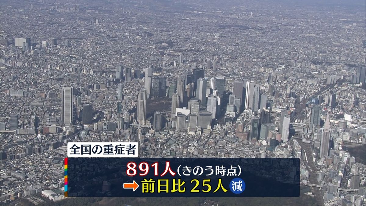 全国の新型コロナ重症者891人　前日から25人減