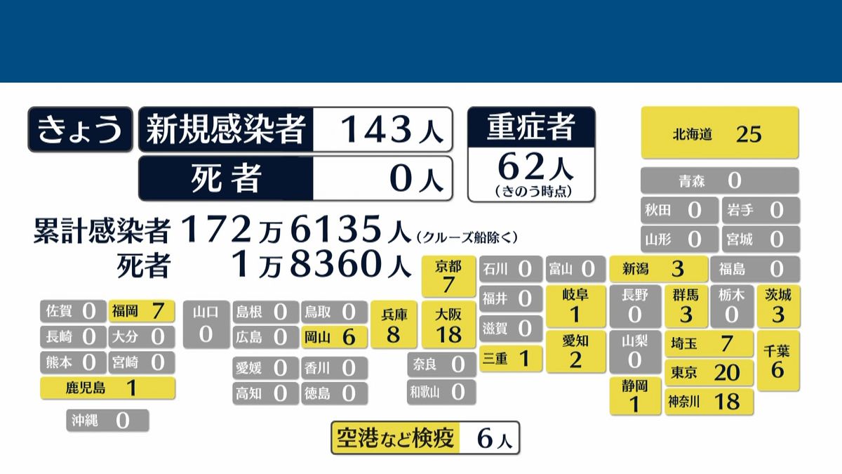 全国で１４３人感染　北海道は前日の倍以上