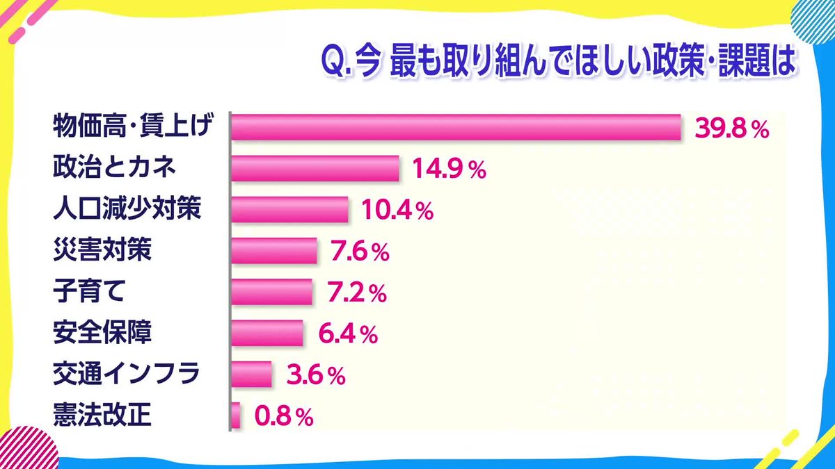 衆議院選挙　県民アンケートの結果　選挙への関心は？　取り組んでほしい政策は？