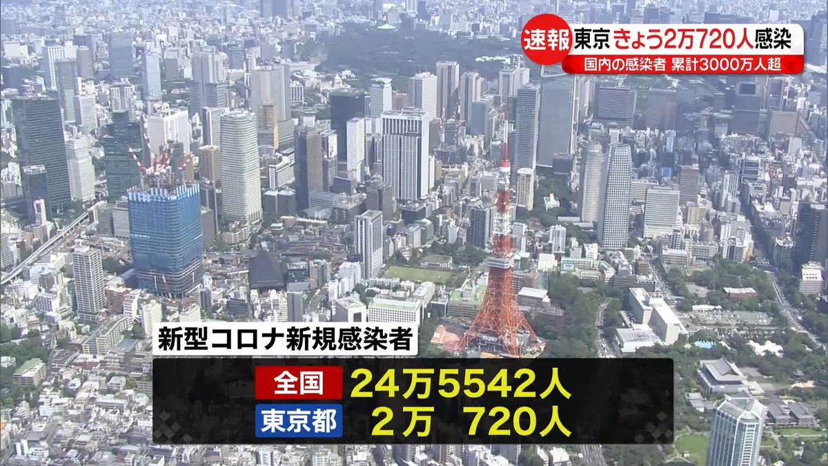 【新型コロナ】東京2万720人、国内感染者数は累計3000万人超に