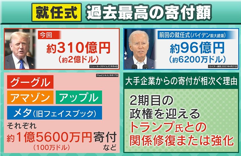 寄付額も過去最高の310億円