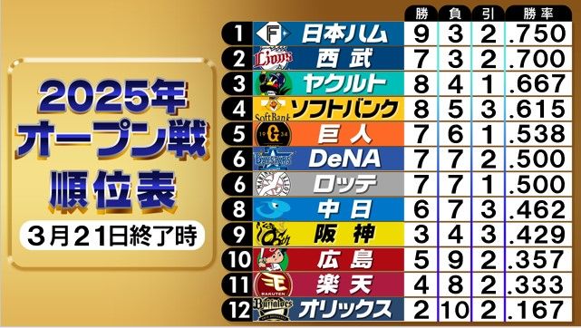 【順位表】日本ハムがオープン戦単独首位　西武は“4試合連続で完封勝利”で2位浮上 巨人は甲斐拓也に一発