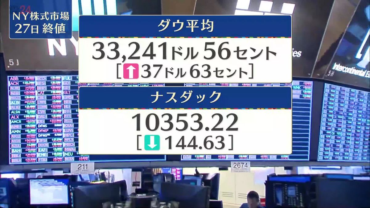 NYダウ37ドル安　終値3万3241ドル