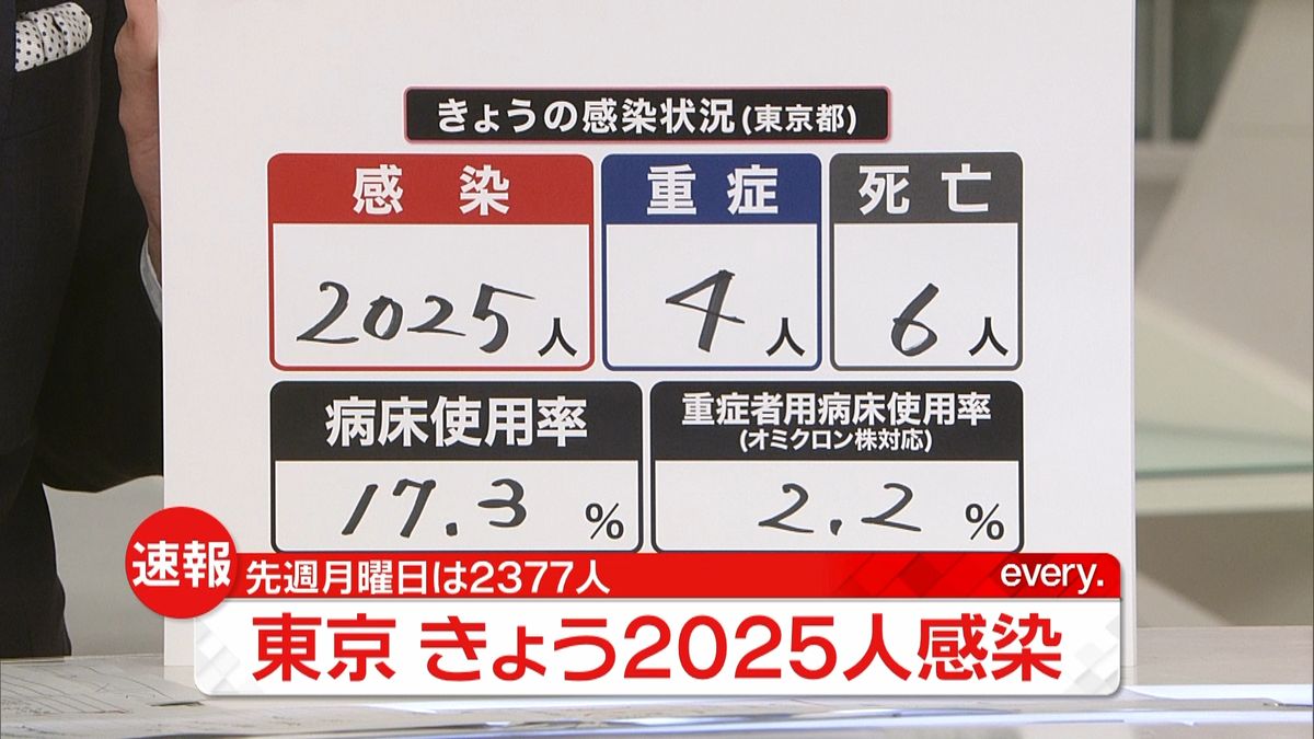 東京で新たに2025人の感染確認　新型コロナ