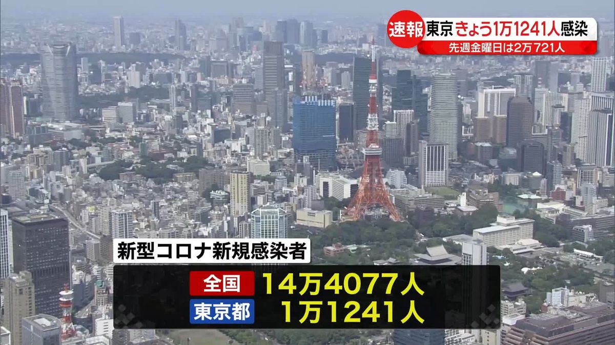 東京で1万1241人、全国で14万4077人感染確認　いずれも先週金曜日より減少