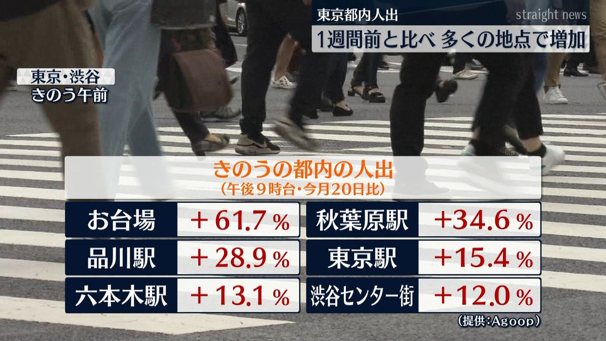 東京　昨夜の人出は１週間前より多くで増加