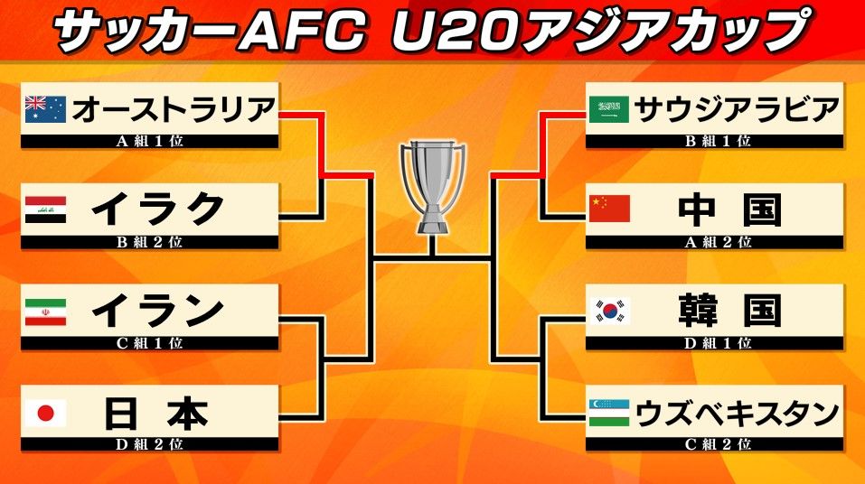 【U20アジアカップ】オーストラリアとサウジアラビアが4強　日本は23日にイランと準々決勝