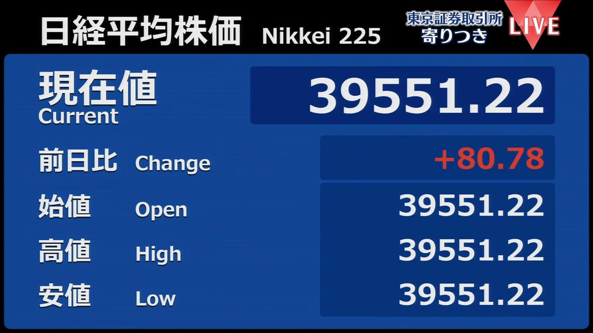 日経平均　前営業日比80円高で寄りつき