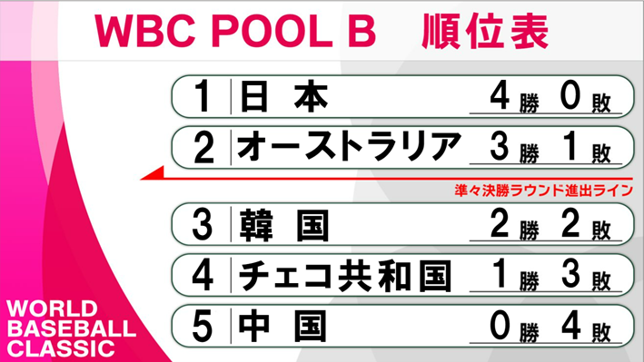 【WBC】プールBの最終順位＆予選総括 侍ジャパンは全勝で準々決勝へ 混戦の2位通過はオーストラリア（2023年3月14日掲載）｜日テレ ...