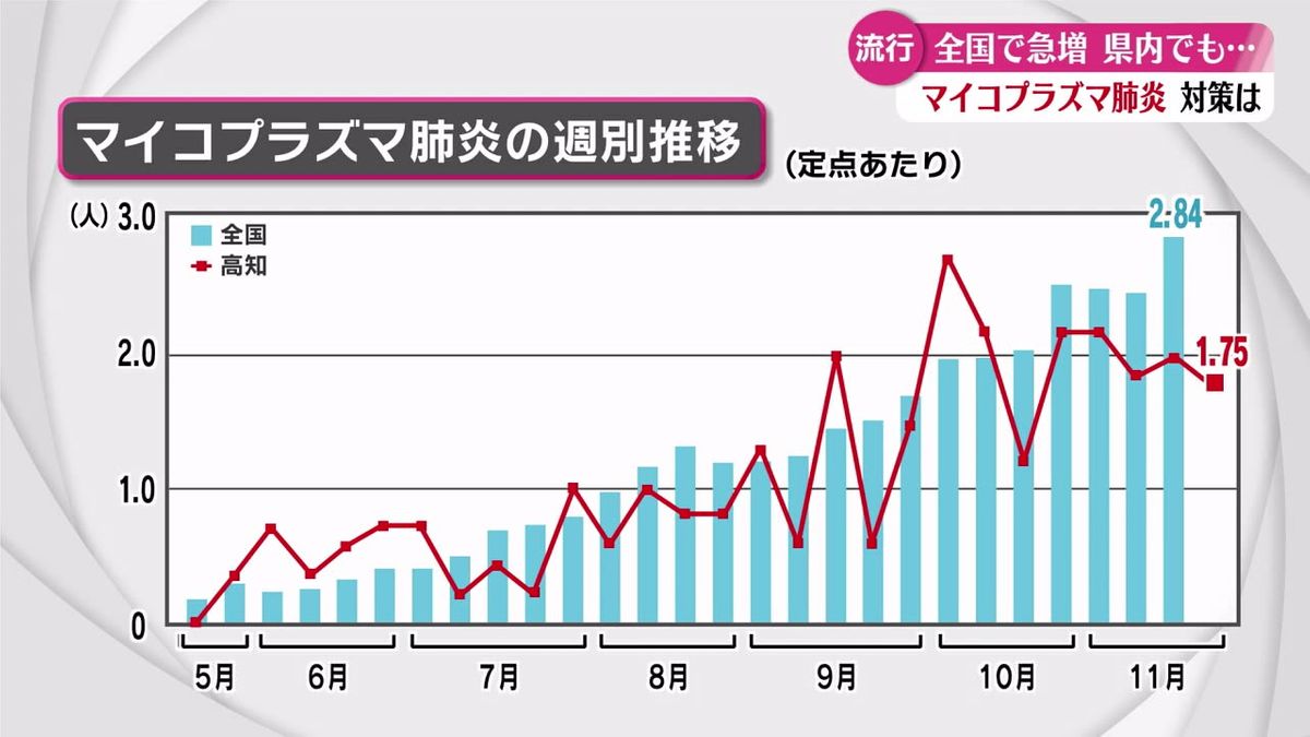 全国で流行中 専門家に聞く『マイコプラズマ肺炎』の症状・注意点【高知】