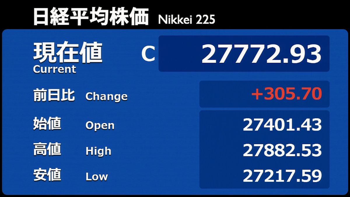 日経平均３０５円高　終値２万７７７２円