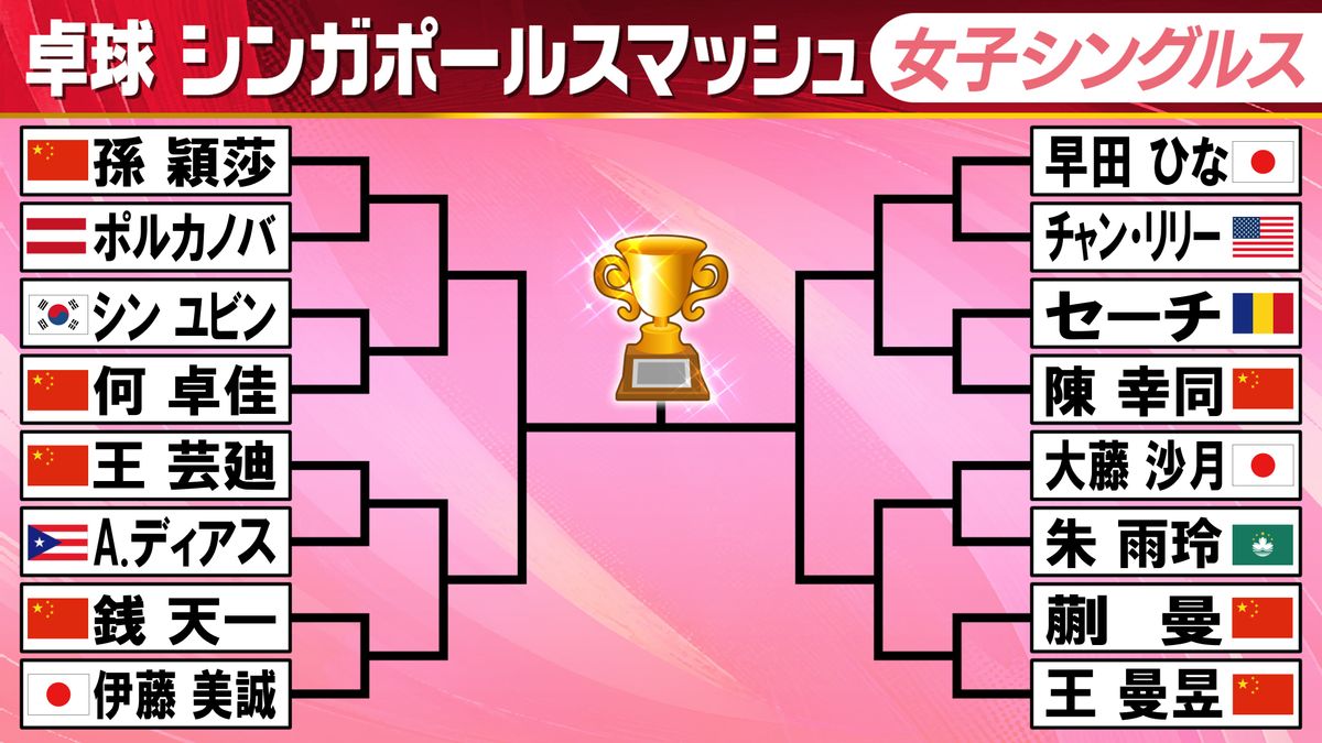 早田ひな・伊藤美誠・大藤沙月がベスト16進出　張本・平野は無念のストレート負け【卓球・シンガポールスマッシュ】