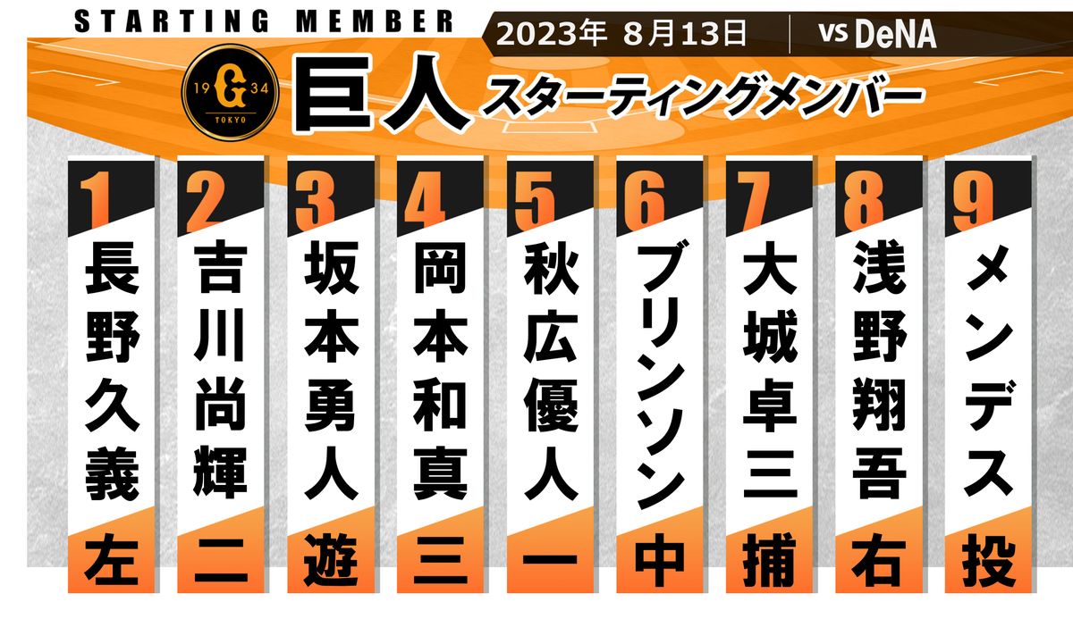 【巨人スタメン】ドラ1ルーキー浅野翔吾が8番ライト　先発は20イニング無失点のメンデス