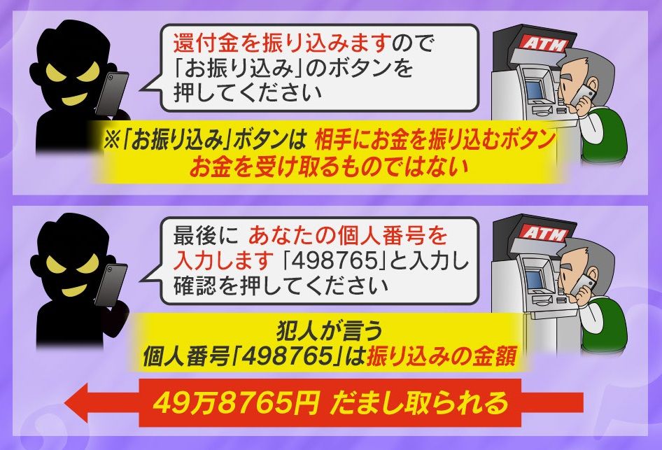 「還付金を振り込むので、『振り込みボタン』を押して…」