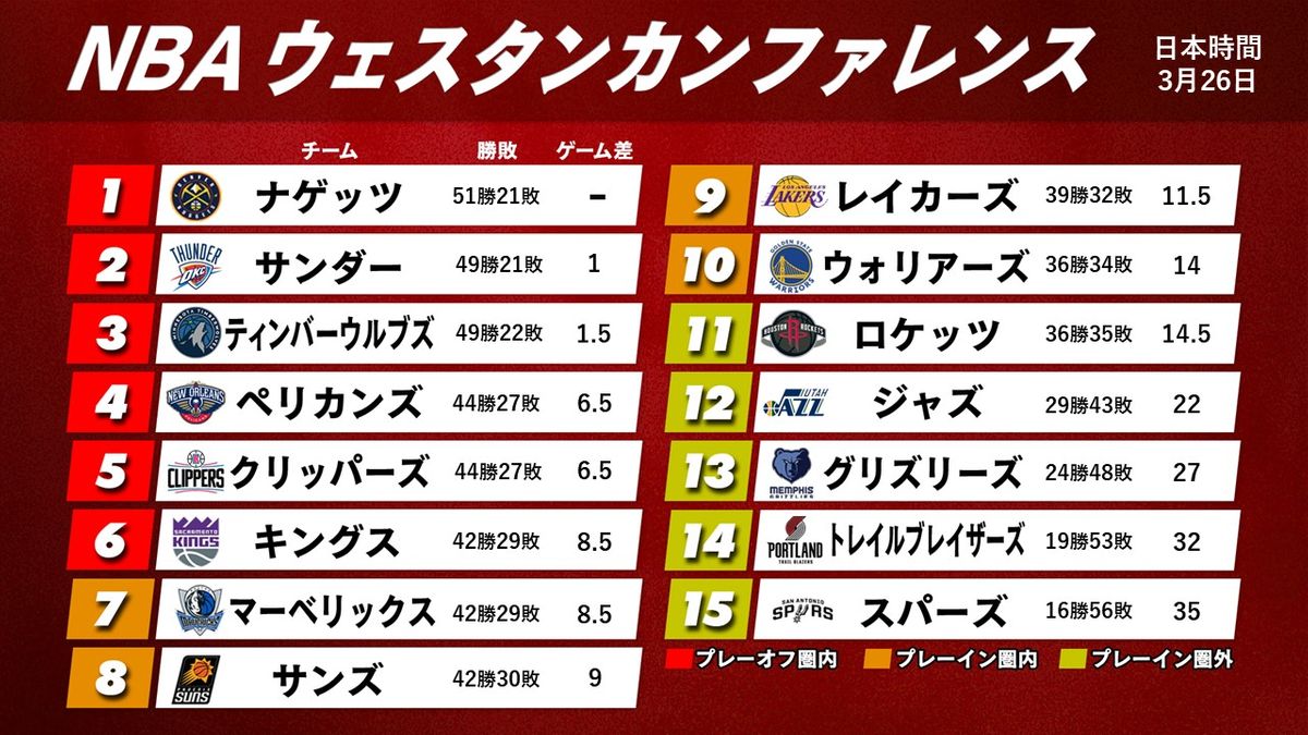 【NBA】西地区順位表　キングスがプレーオフ圏内6位に浮上　ロケッツ9連勝でウォリアーズとゲーム差「0.5」に縮める