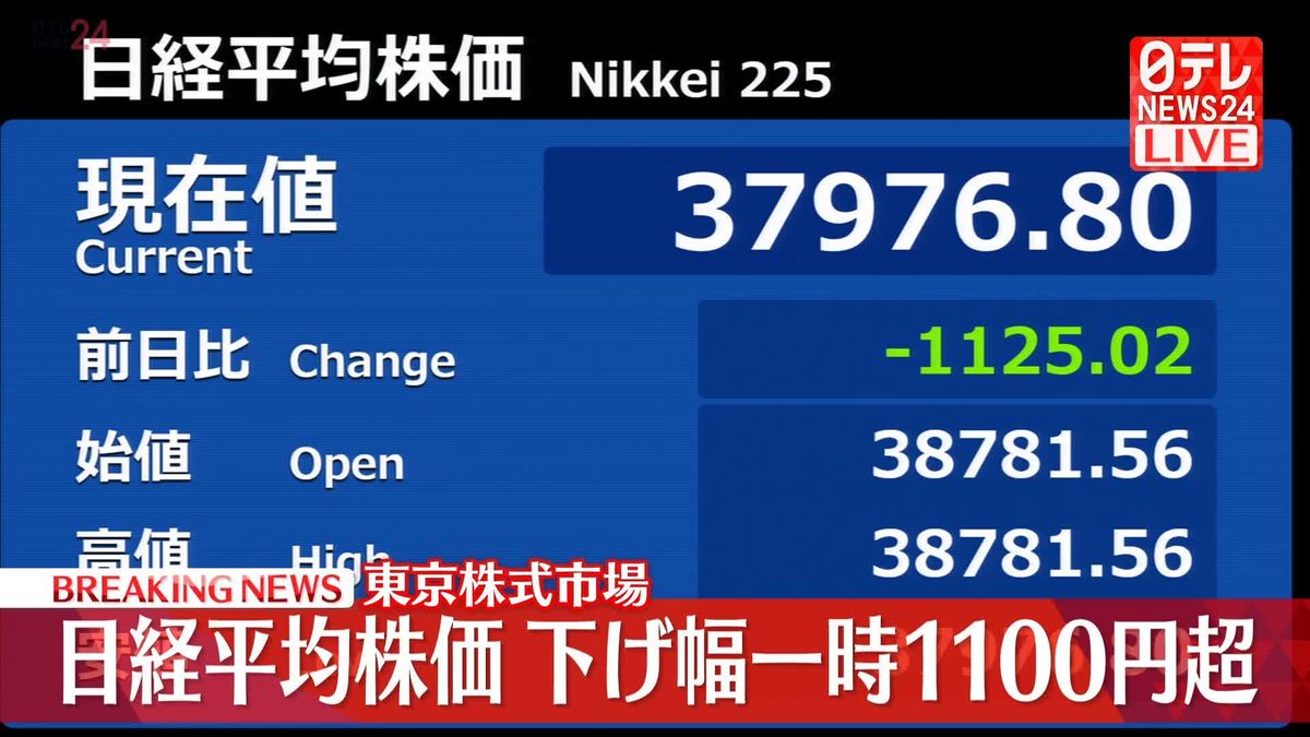 日経平均株価　下げ幅一時1100円超