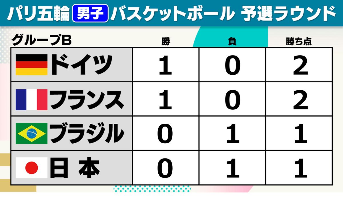 【男子バスケ】日本はドイツに20点差敗戦でグループ4位発進…次戦は開催国フランス戦