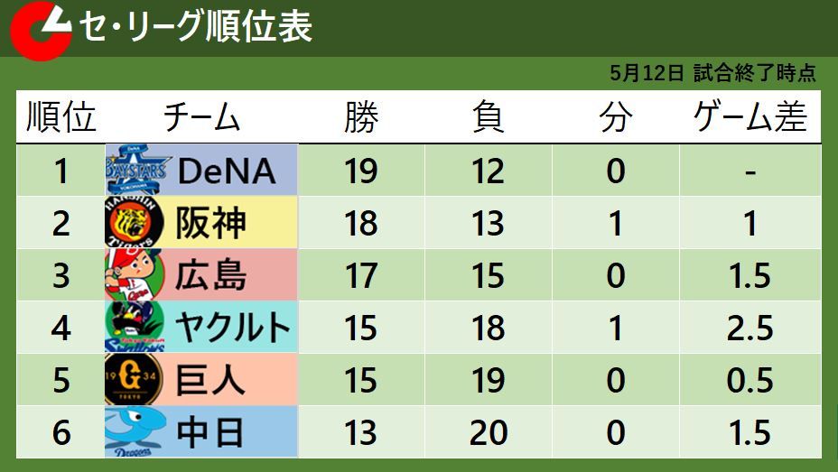 【セ・リーグ順位表】首位DeNAは2位阪神に敗れ3連敗　広島は延長戦制し4連勝