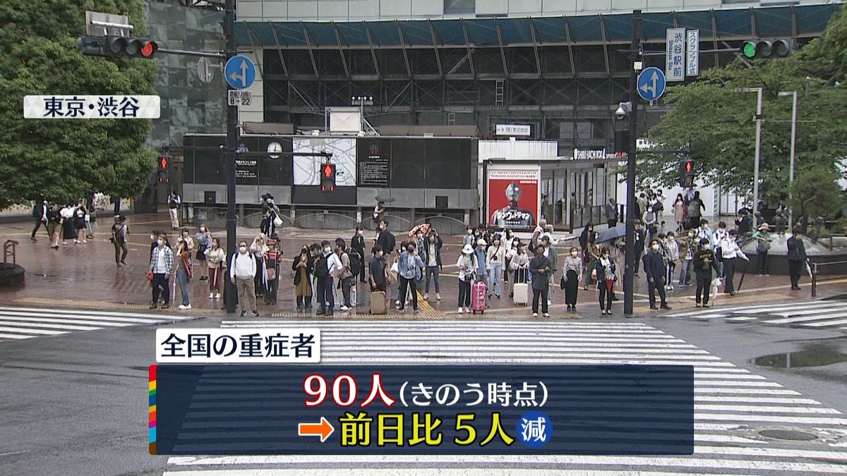 全国の重症者90人　前日から5人減　新型コロナ