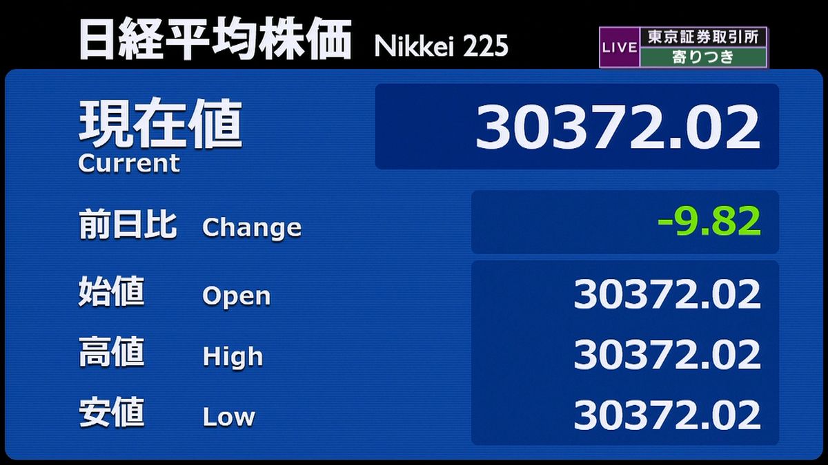 日経平均　前営業日比９円安で寄りつき