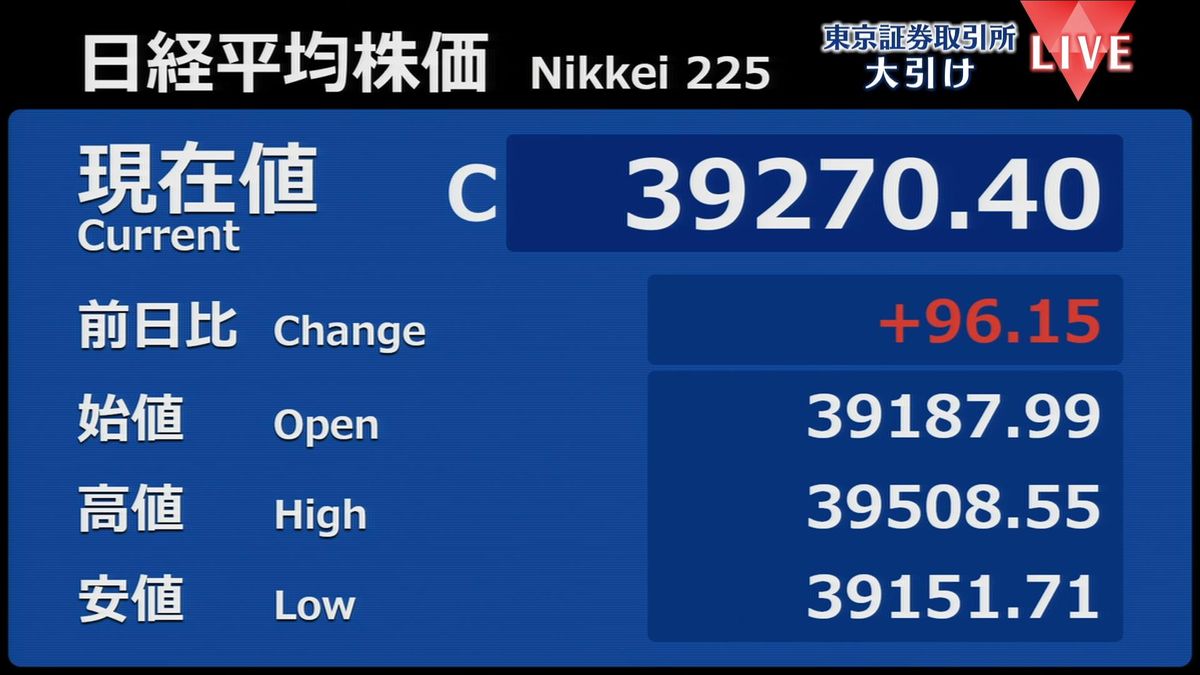 日経平均96円高　終値3万9270円