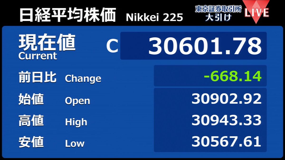 日経平均668円安　終値3万0601円