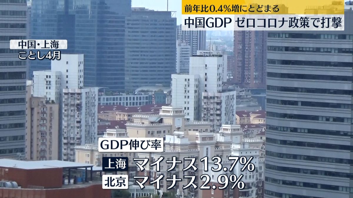 中国GDP前年比0.4％増とどまる…厳しいゼロコロナ政策影響