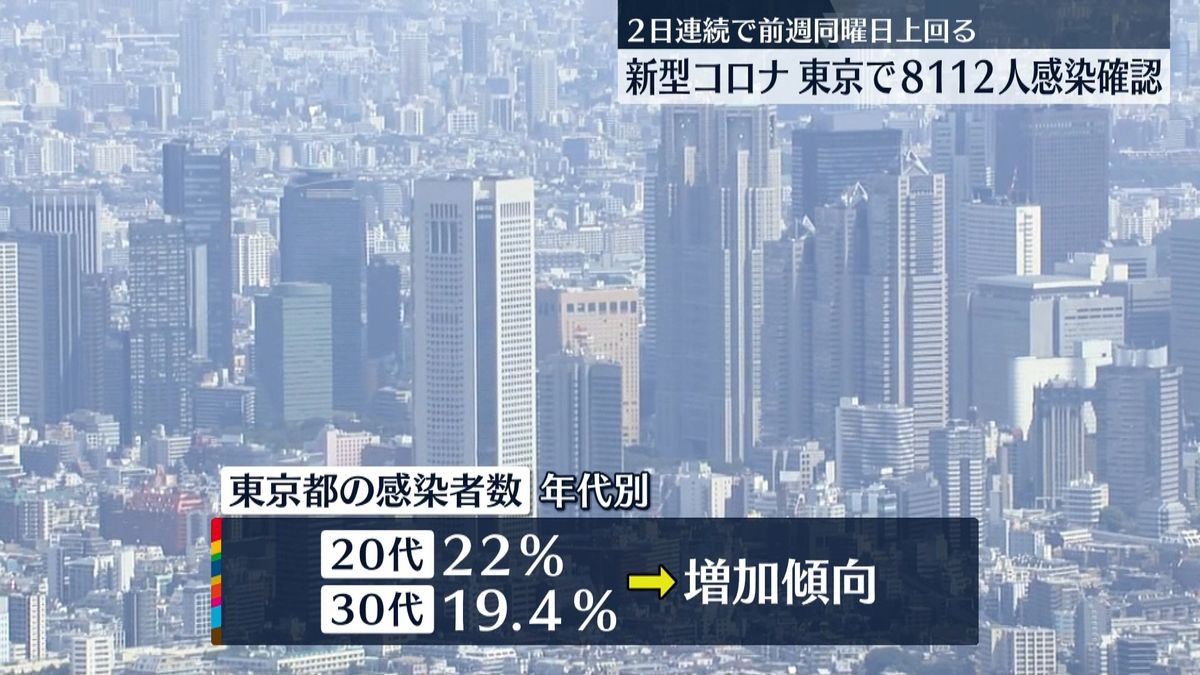 東京感染　7日間平均は先週の97.7％　3日連続で100％下回る