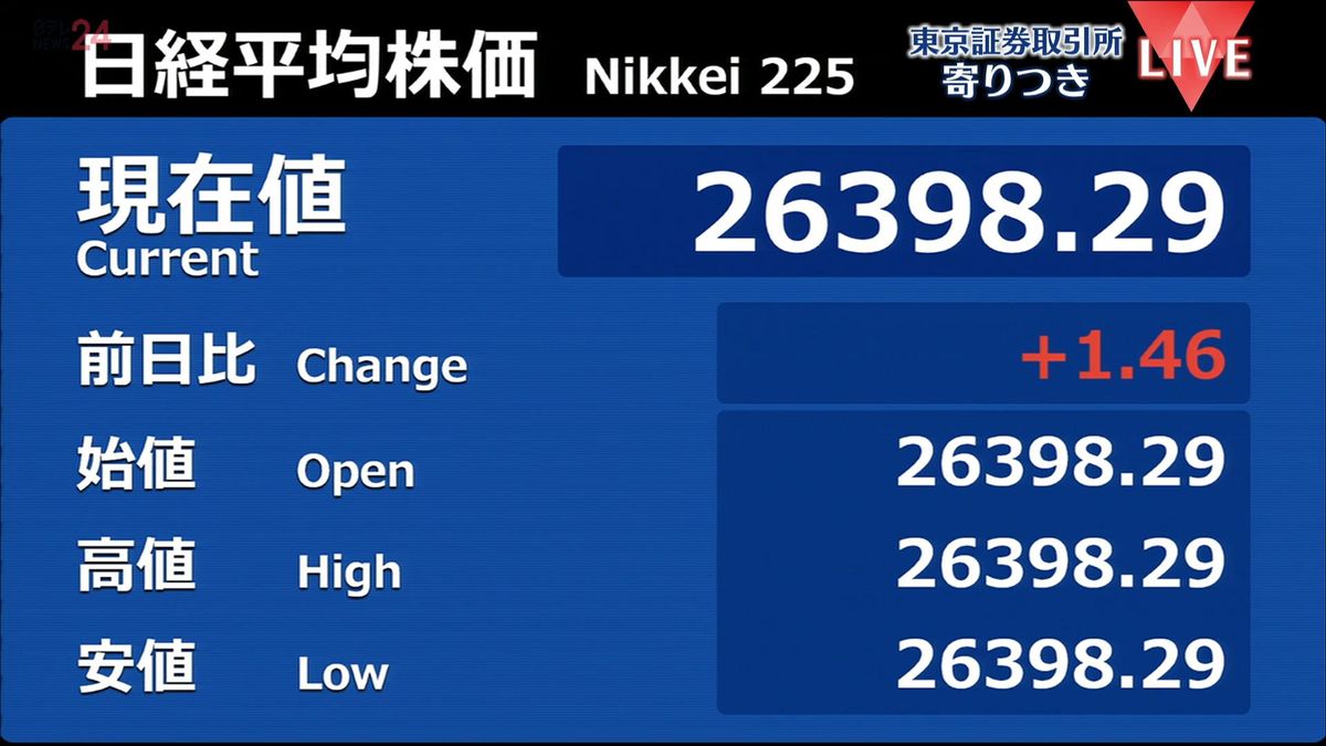 日経平均　前営業日比1円高で寄りつき