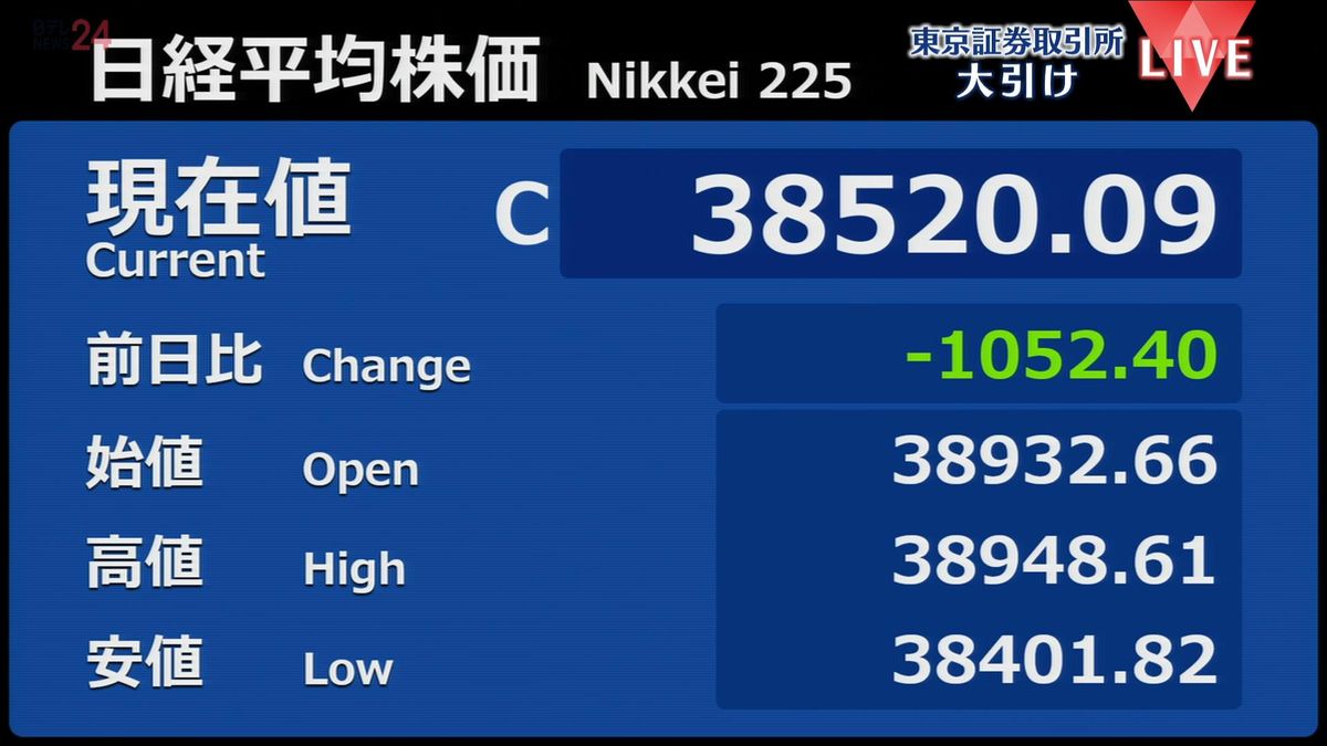 日経平均1052円安　終値3万8520円