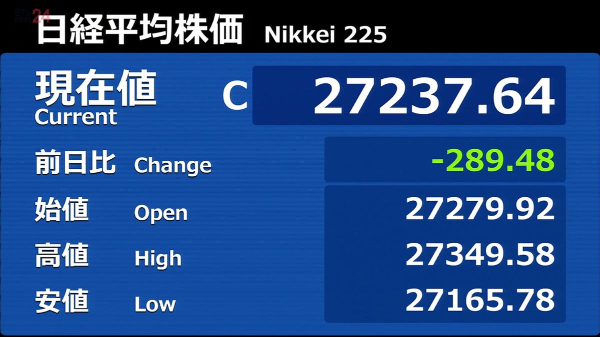 日経平均289円安　米株安など受け売り優勢　下げ幅一時360円以上に