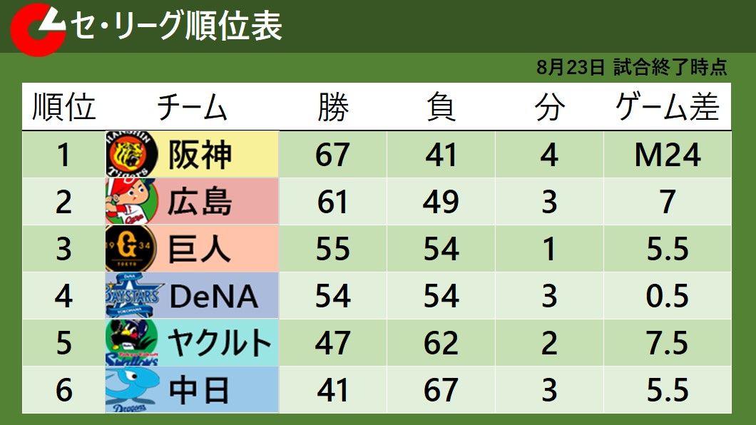 【セ・リーグ順位表】首位阪神が4連勝　優勝Mは「24」へ　劇的サヨナラの巨人が3位浮上