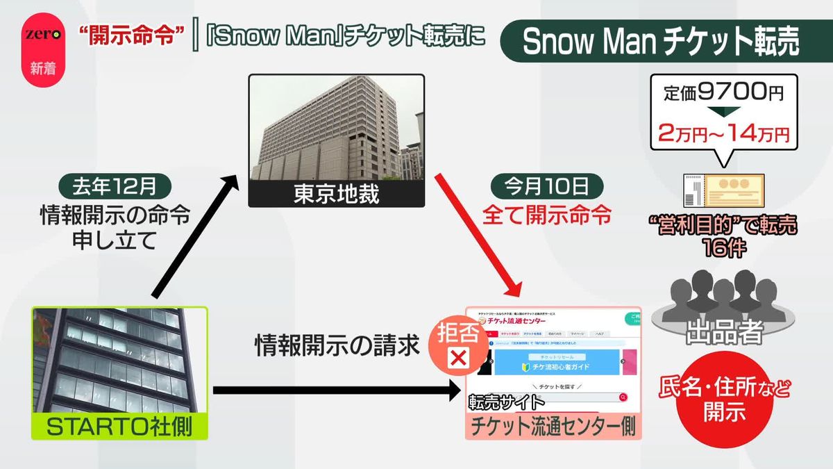 「Snow Man」チケット高額転売に“開示命令”　所属事務所が明らかに