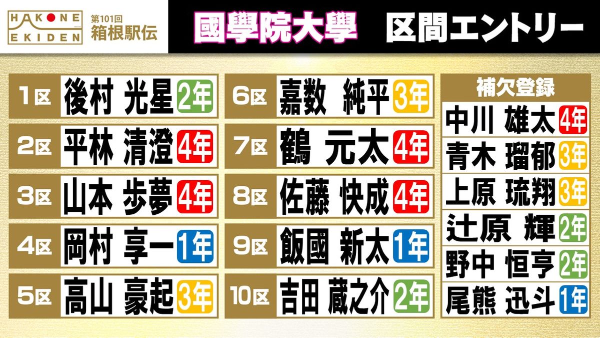 【箱根駅伝】國學院大學区間エントリー　平林清澄は2区で勝負　山本歩夢が3区へ　野中恒亨や青木瑠郁ら補欠登録　箱根初Vと3冠へ